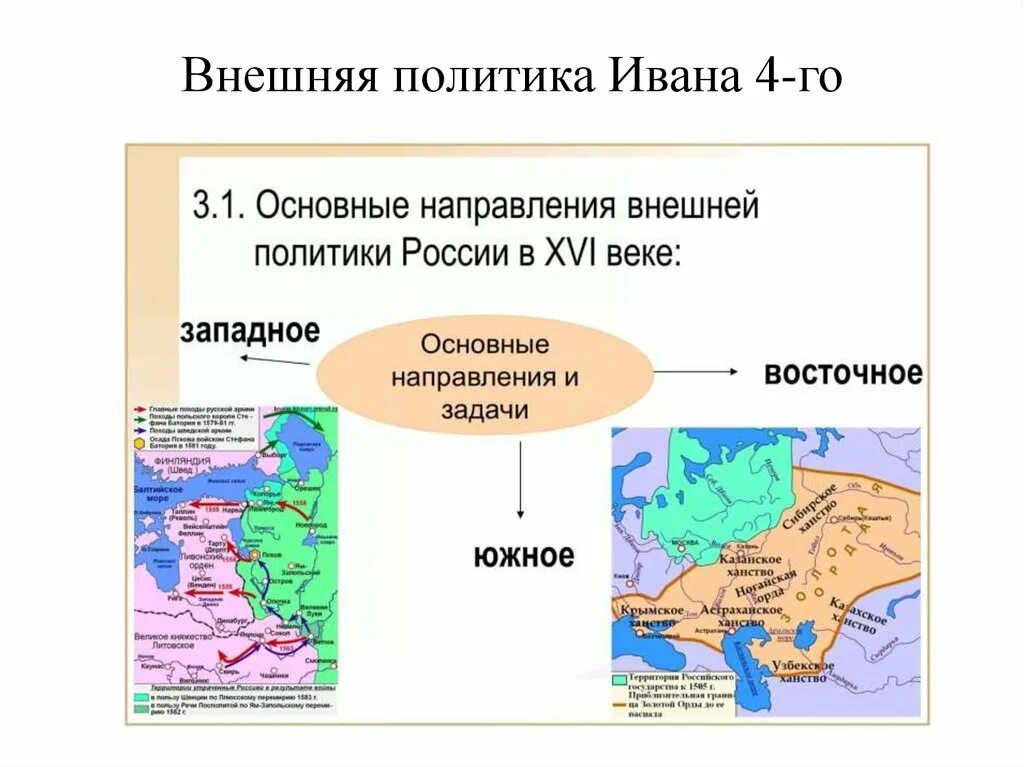 Внешняя политика во второй половине xvi. Основные направления внешней политики России 16 века. Основные направления внешней политики Руси 16век. Направления внешней политики России в 16 веке. Основные направление внешней политики в первой половине 16 века.