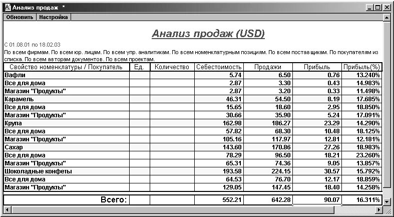 Анализ продаж продукции. Проведение ревизии в магазине розничной торговли. Пример ревизии в продуктовом магазине. Анализ продаж таблица. Сравнительный анализ продаж