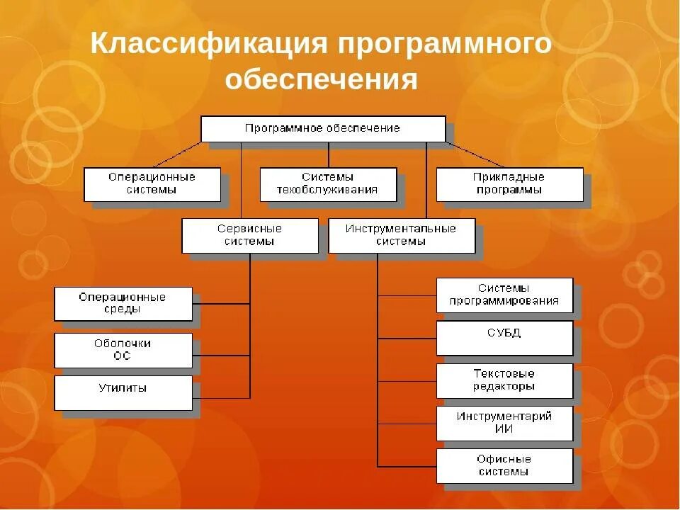 Выполните классификацию программного обеспечения. Классификация программного обеспечения ПК. Таблица программное обеспечение делится на. Схема классификации программного обеспечения. Применение групп ли