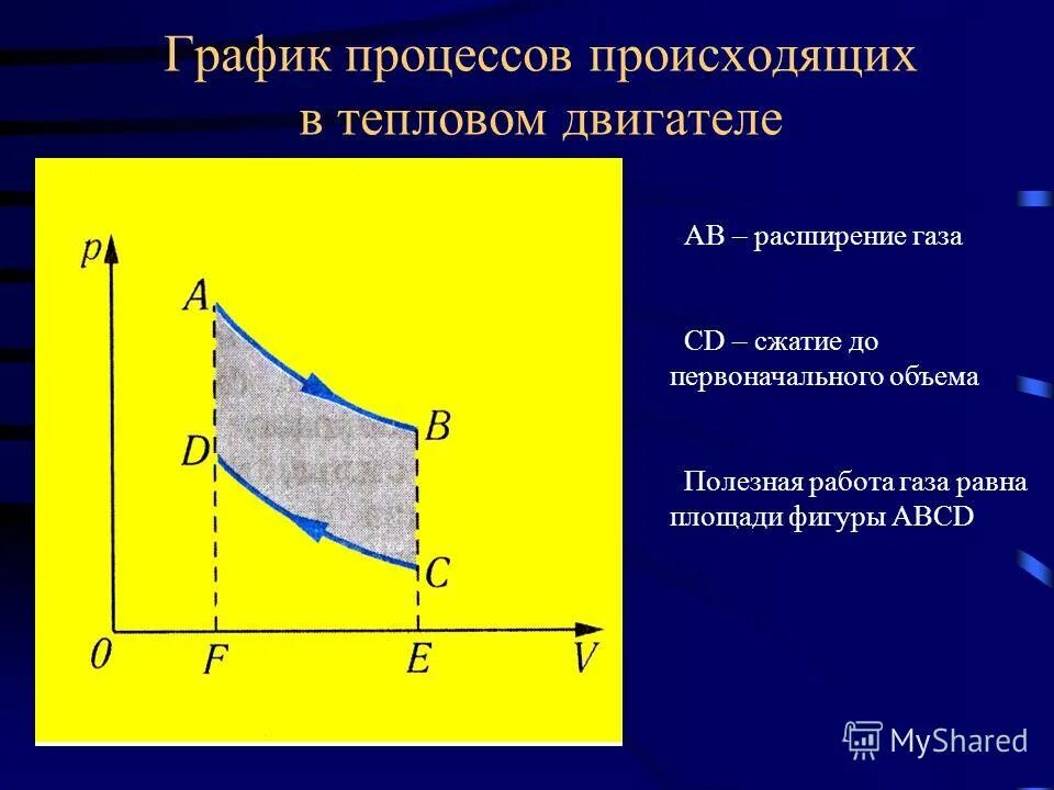 Что происходит при расширении газа. Диаграммы работы тепловых двигателей. Работа газа в тепловом двигателе. Работа газа. Диаграмма тепловых процессов.