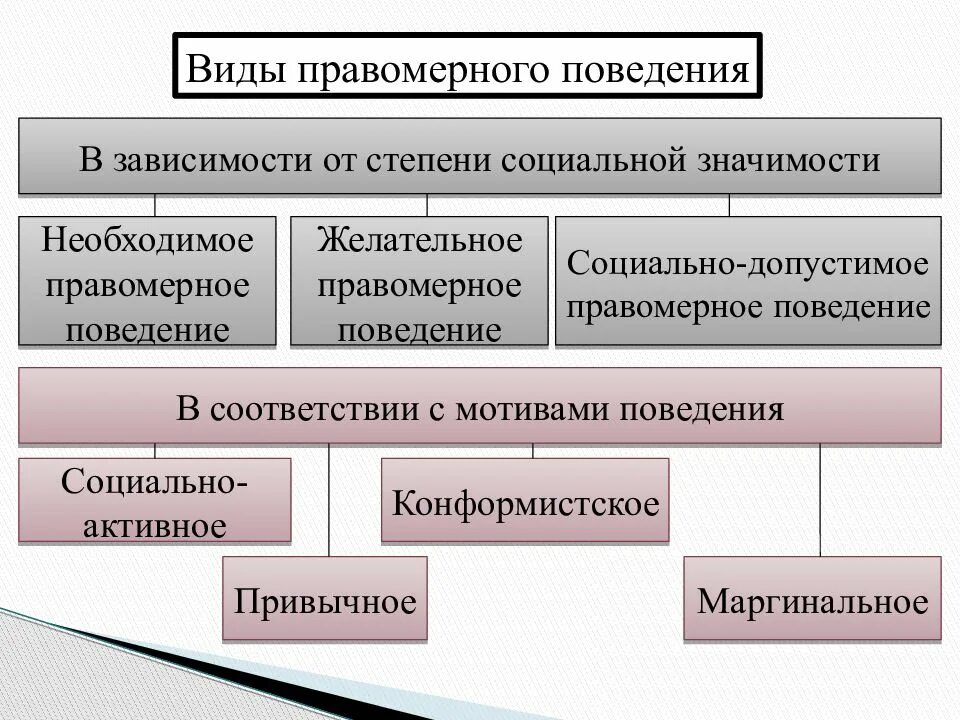 Виды правомерного поведения. Правомерное поведение и правонарушение. Правомерное поведение и правонарушение. Виды правонарушений. Виды правового поведения с примерами.