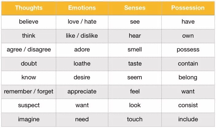 Глаголы чувственного восприятия. State verbs список. Non Action verbs список. Глаголы Stative verbs. State verbs таблица.