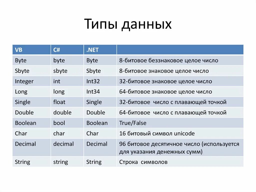 Целые типы данных c#. Иерархия типов данных c#. Символьные типы данных c#. Числовые типы данных, целочисленный Тип данных..