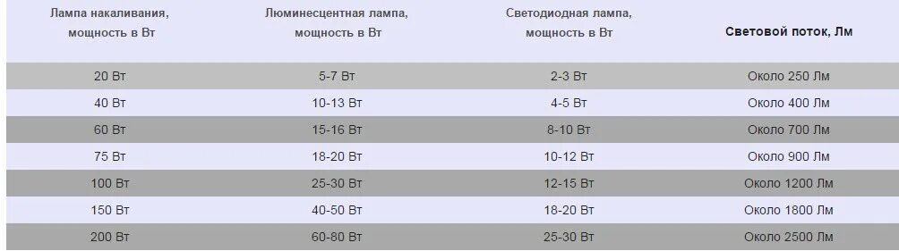 Сколько будет 100 1600. Световой поток лампы 6500 люмен. световой поток светодиодной лампы 100 вт. световой поток лампы накаливания 40 вт. лампа 70 вт световой поток люмен.