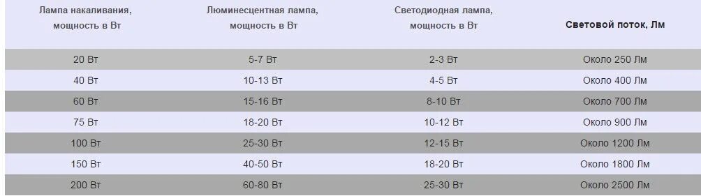 Световой поток лампы 6500 люмен. Световой поток светодиодной лампы 100 Вт. Световой поток лампы накаливания 40 Вт. Лампа 70 Вт световой поток люмен.