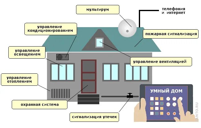 Система умного дома. Схема умного дома. Элементы системы умный дом. Система умный дом схема. Аис дом