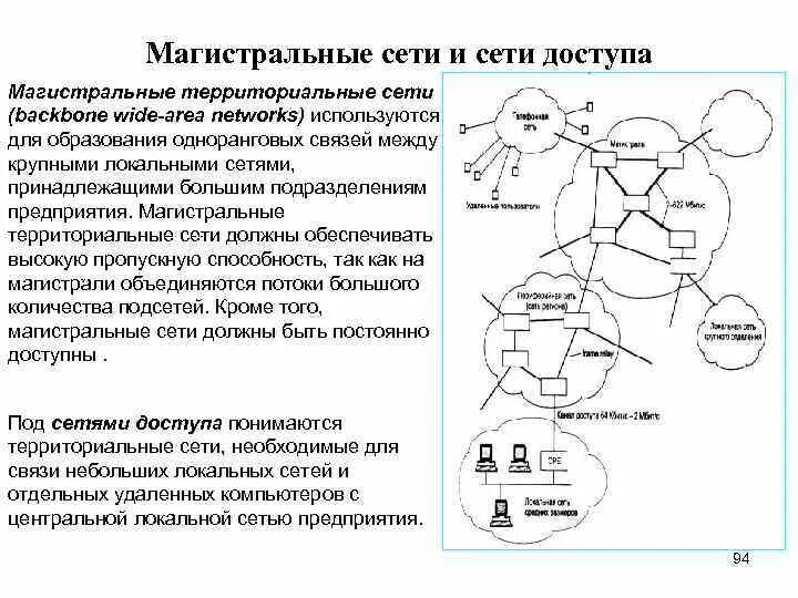 Магистральные сети связи. Магистральные сети и сети доступа. Территориальная сеть. Сеть магистраль.