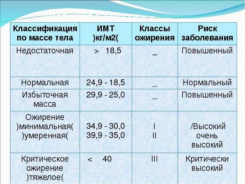 Классификация степени ожирения. Степени ожирения у детей таблица. Ожирение у детей ИМТ. Степени ожирения таблица роста и веса.