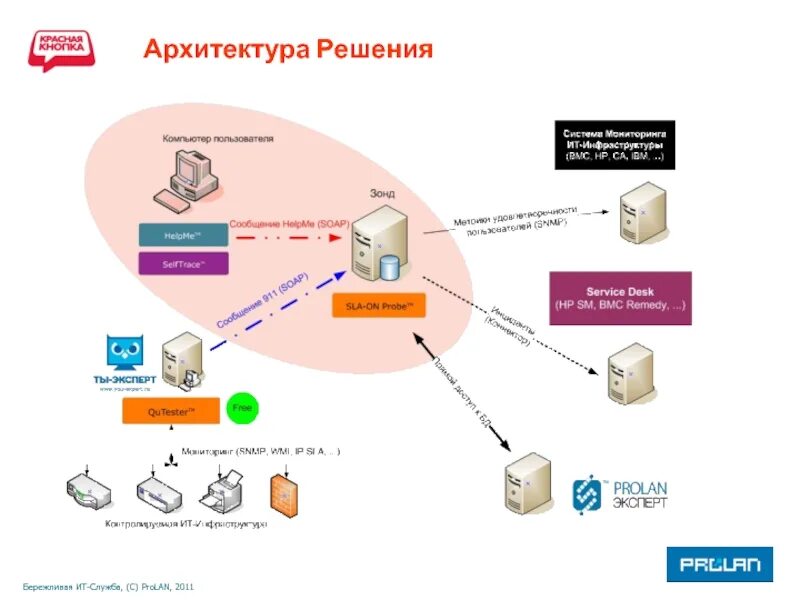 Решения и проекты c