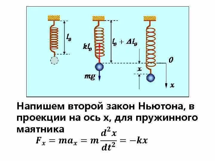 Формула вертикальных колебаний. Уравнение пружинного маятника. Второй закон Ньютона для пружинного маятника. Второй закон Ньютона в проекции. Уравнение движения пружинного маятника.