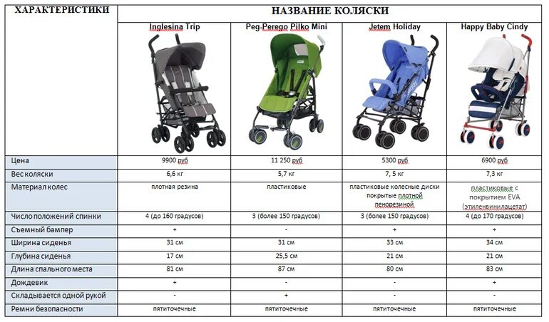 До какого возраста нужна коляска. Коляска Инглезина диаметр колес. Инглезина трип трость характеристики. Inglesina.trip диаметр колес. Прогулочная коляска трость Polo 903 схема.