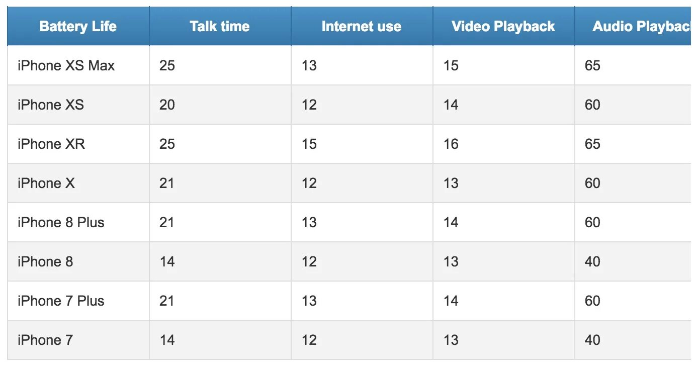 Сколько держит айфон 13. Айфон XR емкость аккумулятора. Iphone XR объем батареи. Iphone XS Max емкость аккумулятора. Емкость аккумулятора айфон 10 XR.