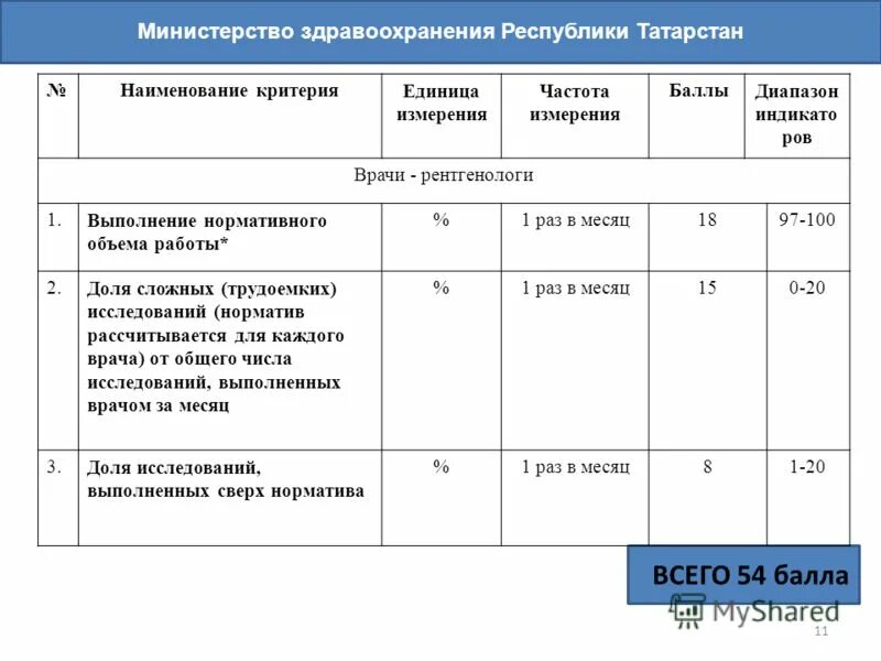 Нагрузка на 1 ставку врача. Нагрузка врача рентгенолога. Нормы нагрузки врача рентгенолога. Показатели работы врача рентгенолога. Нормативы рентгенолаборанта.