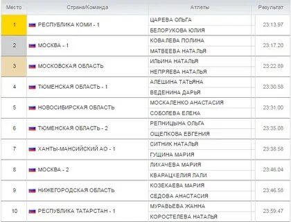 Лыжные гонки расписание результаты