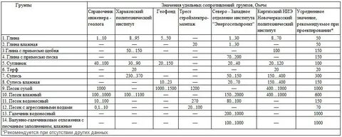 Какое сопротивление земли