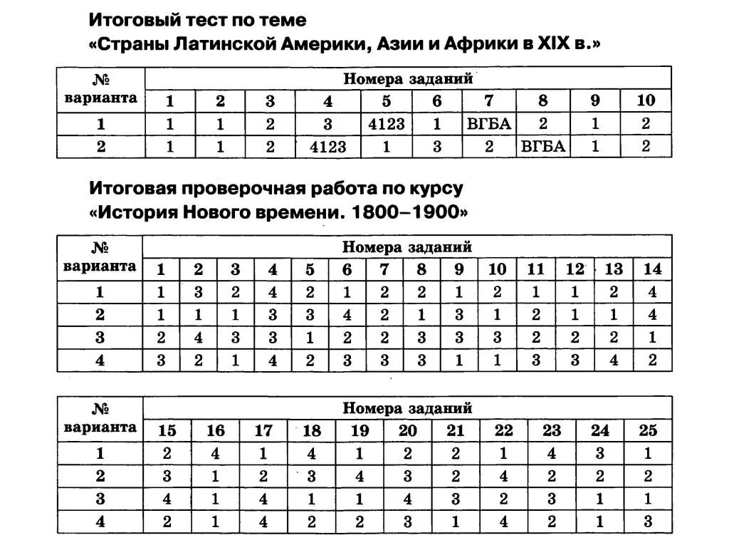 Ответы по тестам 6 класс. Итоговый тест по истории 1 курс история нового времени 1500-1800. Итоговая контрольная работа по курсу история нового времени. Тест по истории с ответами.