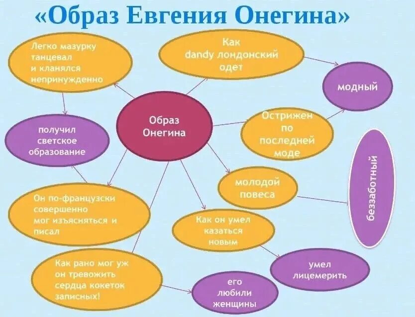 9 класс первый урок литературы. Что такое кластер в литературе. Кластер на уроке литературы.