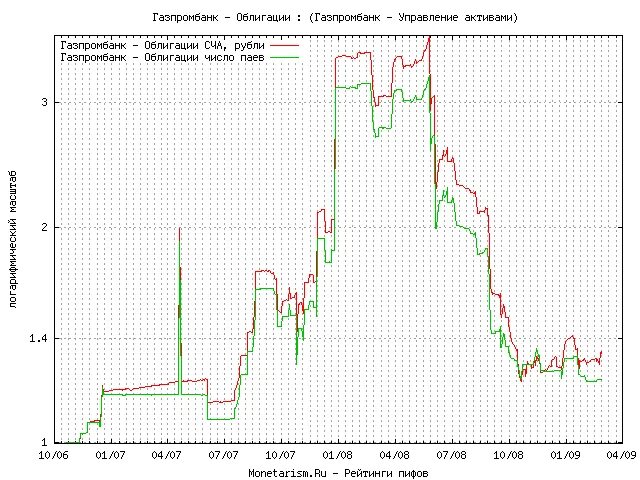 Газпромбанк цена пифы