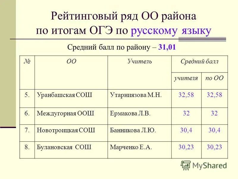 Результаты огэ 2017. Как выглядят результаты огэ. Итоговый результат. Результаты огэ обществознание. Огэ по химии оценка по баллам.