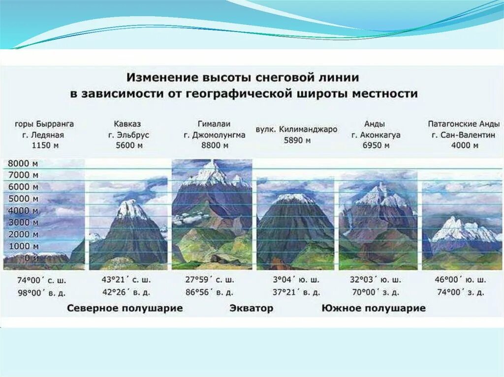 Высота Снеговой линии. Высота Снеговой линии в горах…. Снеговая линия схема. Ледники снеговая линия.