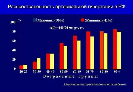 Гипертоническая болезнь статистика 2023