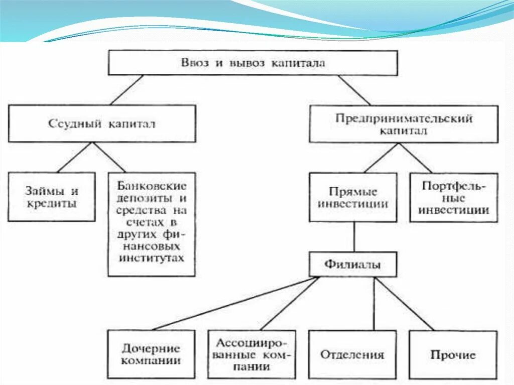 Движение капитала организации. Международное движение капитала. Формы международного движения капитала. Международное движение капитала примеры. Классификация теорий международного движения капитала.