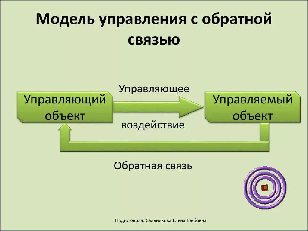 Схема процесса управления без обратной связи. Схема управления с обратной связью. Модель управления с обратной связью. Схема управления с обратной связью Информатика. Прямые и обратные связи управления