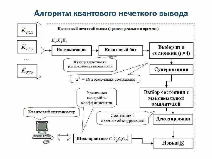 Интеллектуальный алгоритм. Схема интеллектуального алгоритма. Квантовая схема алгоритм. Алгоритмы нечеткого вывода.