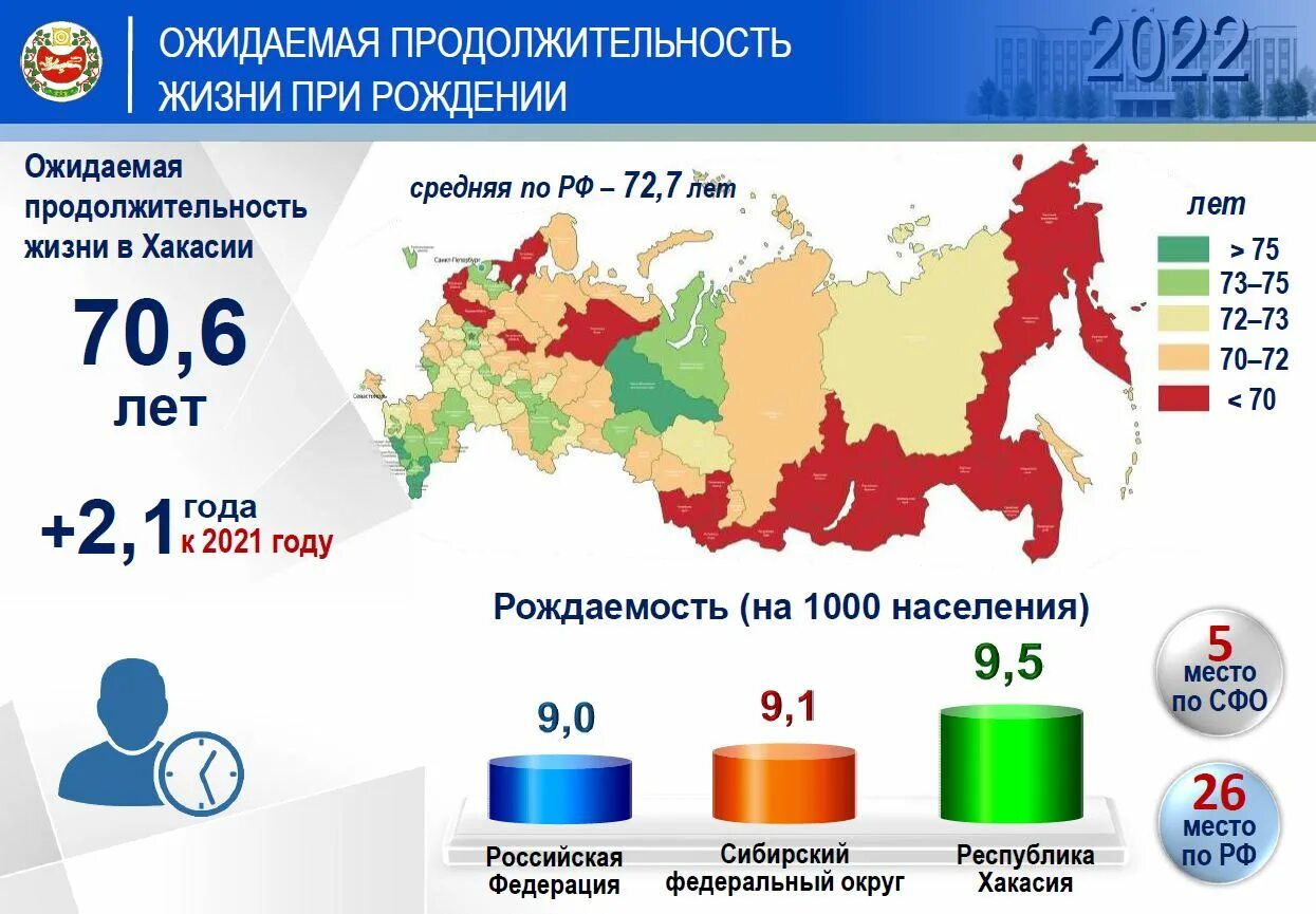 Уровень рождаемости в России по регионам. Продолжительность жизни выросла. Показатель рождаемости в России 2023. Коэффициент рождаемости по регионам России 2023.