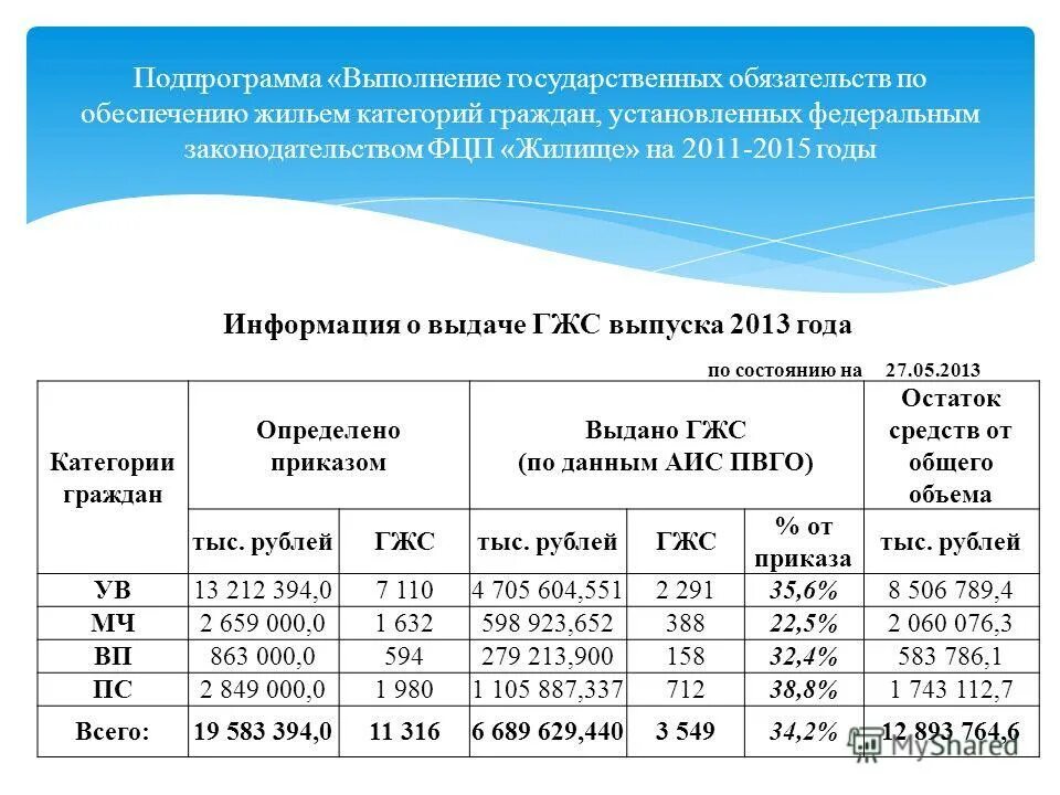 Предоставления жилья отдельным категориям граждан?. Категории жилых помещений в рф. Активизация словаря дошкольников. Подпрограмма свой дом. Обеспечению жильем категорий граждан установленных.