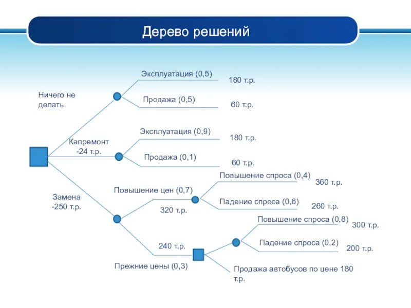 Дерево решений задачи. Ответы на вопросы. Госслужба. 2018-06-28