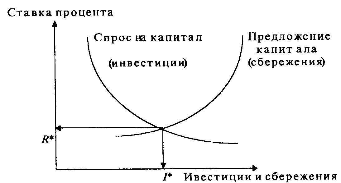 Предложение и спрос на рынке инвестиций. График спроса и предложения капитала. спрос и предложение на рынке капитала. кривая спроса на рынке капитала. кривая спроса и предложения на капитал.
