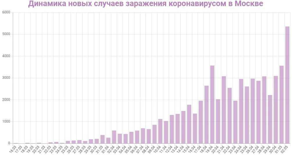 График заражения коронавирусом в Москве апрель. Статистика коронавируса в Москве в мае 2020. Статистика заболевших коронавирусом в 2020. График заболеваемости коронавирусом в России 2020.