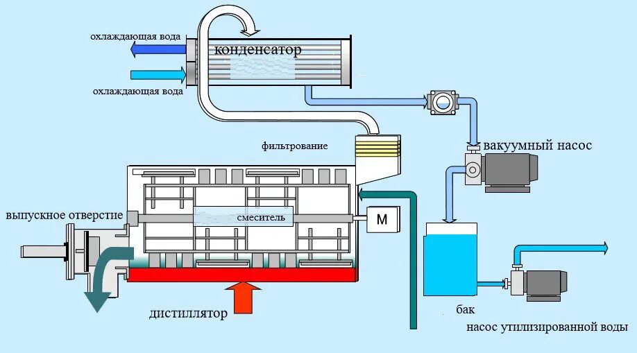 Опреснение воды методом дистилляции. Дистилляция очистка сточных вод. Дистилляция очистки сточных вод схема и методы. Очистка воды дистилляцией. Дистилляция очистка