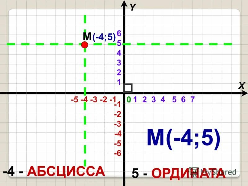 Абсцисса на графике. Абсцисса и ордината. абсцисса и ордината на графике. абсцисса это х.