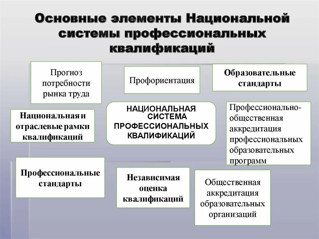 Национальный центр квалификаций. Национальная система квалификаций. Структура национальной системы квалификаций. Национальная система квалификаций основные элементы. Перечислите элементы национальной системы квалификаций.