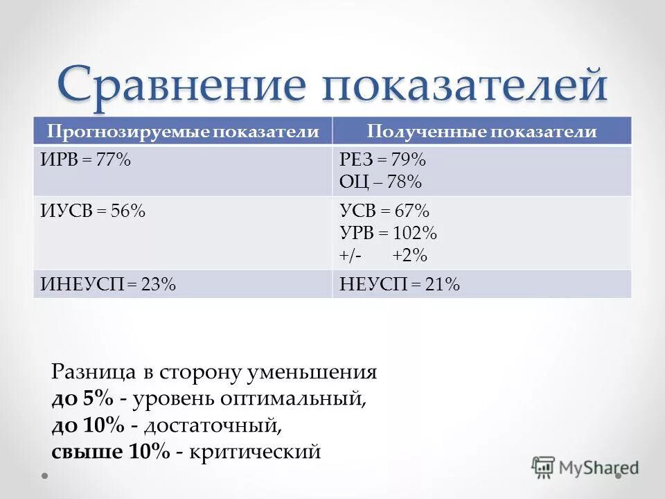 минимальный и достаточный уровень. оптимальная степень владения техникой это. достаточный уровень это какая оценка. уровни достаточный оптимальный. уровни достаточный оптимальный.