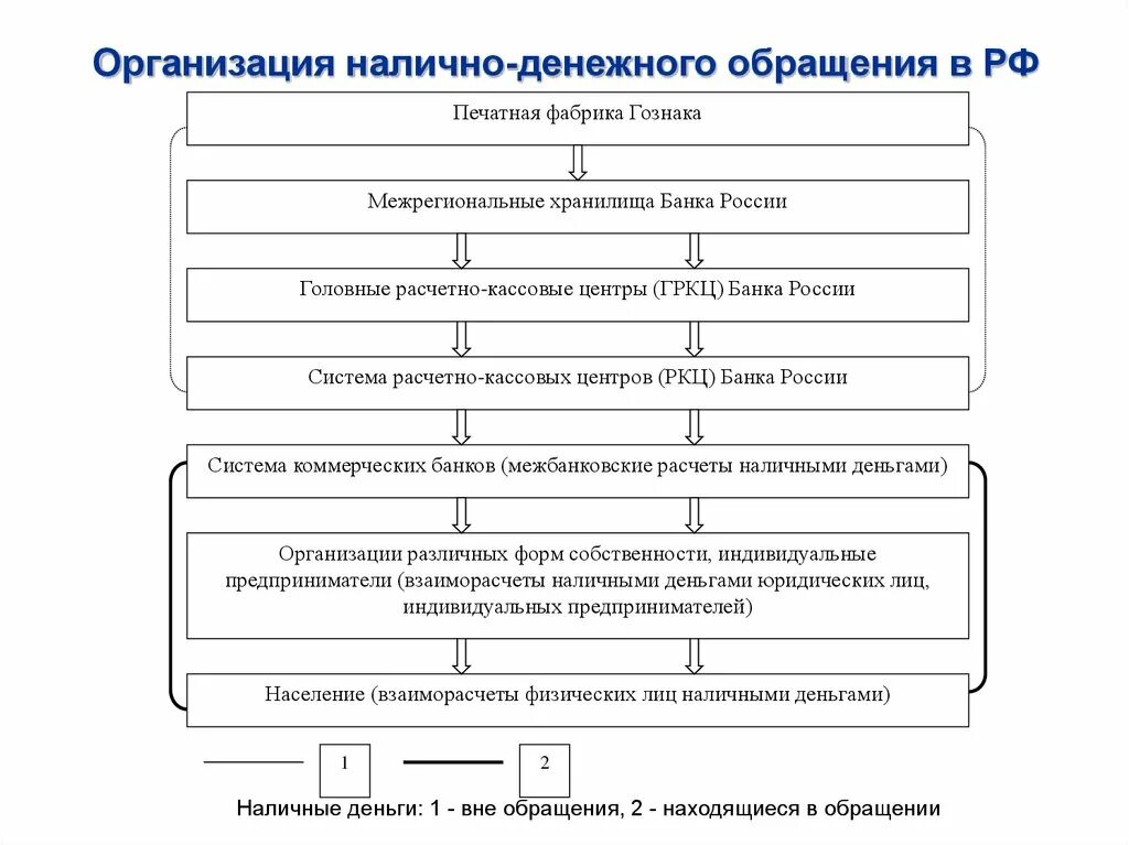 Система организации денежного обращения. Схема организации налично-денежного обращения в РФ. Схема наличного денежного оборота в РФ. Организация налично-денежного обращения в РФ. Организация налично-денежного оборота в РФ.