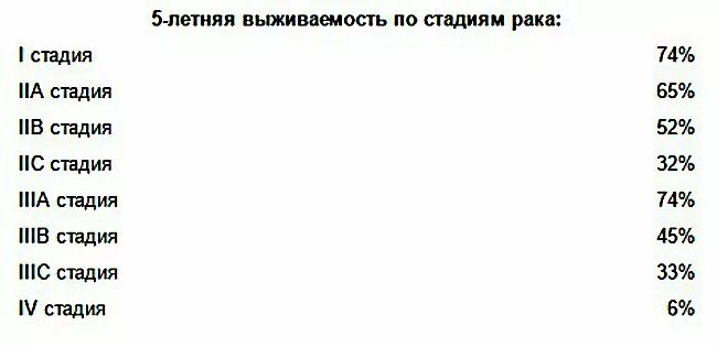 Карцинома прямой кишки выживаемость. Онкология прямой кишки 4 стадия сколько живут. 4 Стадия онкологии кишечника прогноз. Карцинома кишечника прогноз выживаемости после операции. Рак кишечника операция прогноз