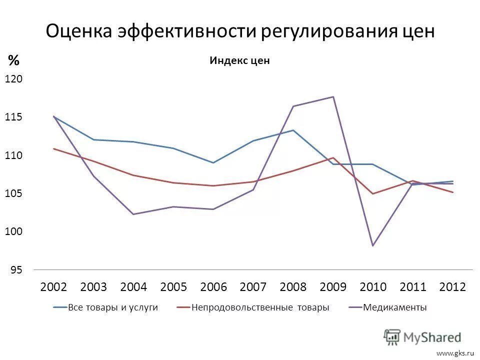 Оценка эффективности мер. Оценка эффективности мер