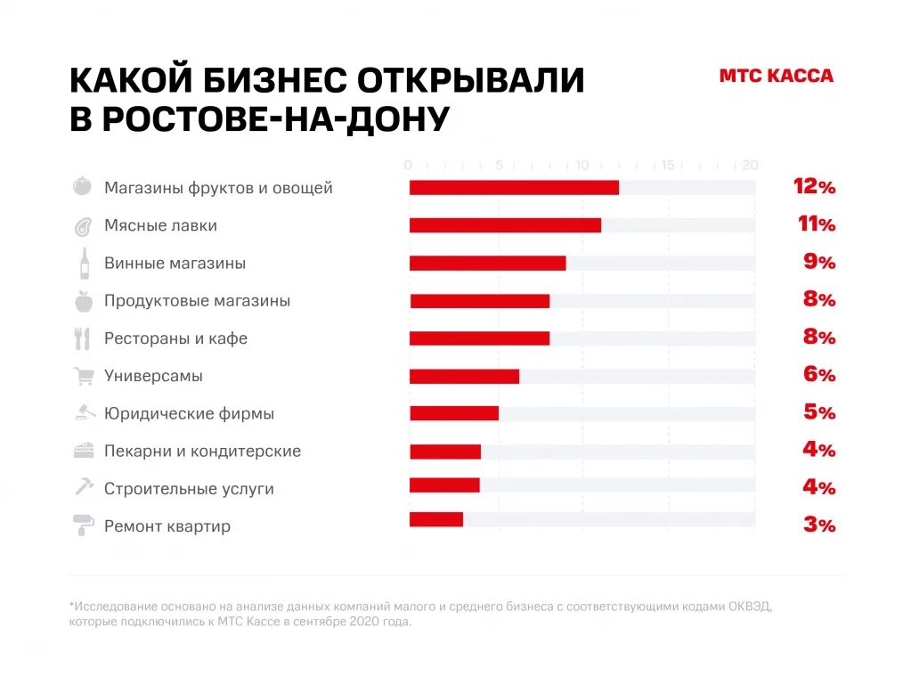 Малый бизнес в регионах. Самый выгодный бизнес. Какой бизнес открыть. Популярность малого бизнеса. Самый дешевый бизнес.