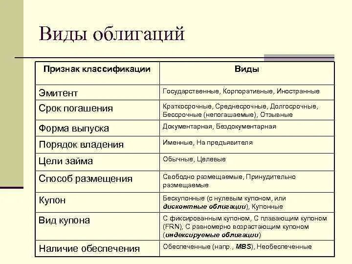 Ценные бумаги дать характеристику. Форма ценной бумаги облигации. Форма существования облигации. Виды государственных ценных бумаг характеристика эмитенты. Классификация ценных бумаг по сроку существования.