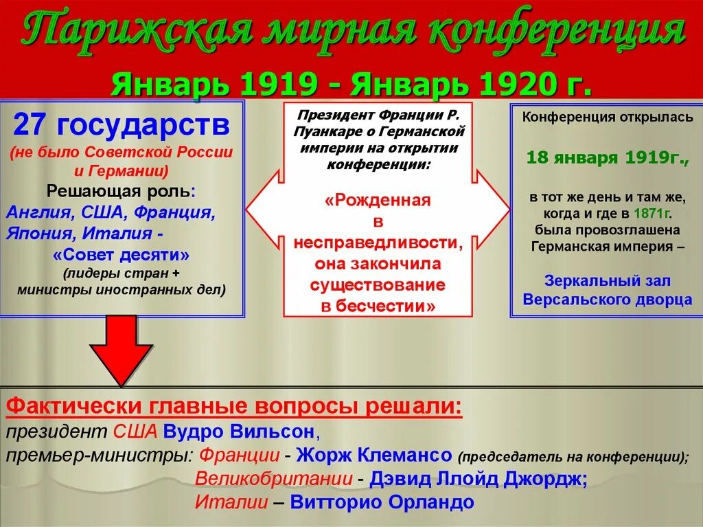 Версальский мирный договор 1919. Парижская конференция 1919. Участники парижской конференции. Парижская мирная конференция. Парижская мирная конференция 1919.