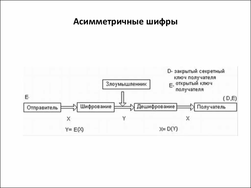 Асимметричные криптосистемы шифрования. Асимметричные алгоритмы шифрования. Ассиметричное шифрование схема. Несимметричной схемы шифрования. Асимметричные ключи шифрования