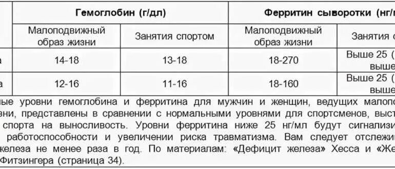 Гемоглобин 50 у мужчины причины. Показатели железа и ферритин нормы. Норма железа и ферритина в крови. Анализы железо и ферритин норма. Нормы гемоглобина, ферритина, железо.