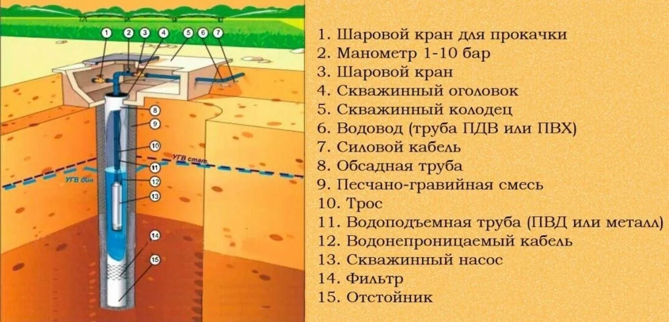 В скважине быстро заканчивается вода