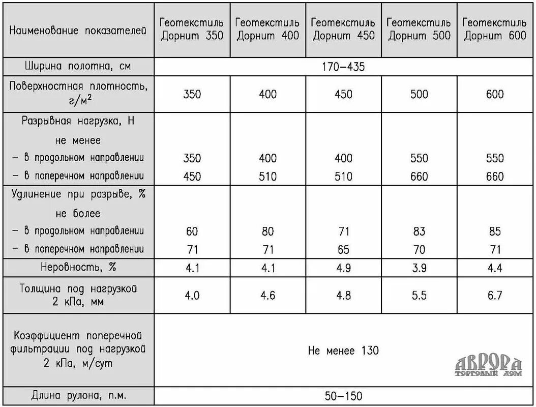 Геотекстиль нетканый дорнит 150 г/м2 2х50 м. Дорнит какой плотности. Вес дорнита 200 1м2. Дорнит 300 характеристики технические. Дорнит плотность 300 г/м2 толщина.