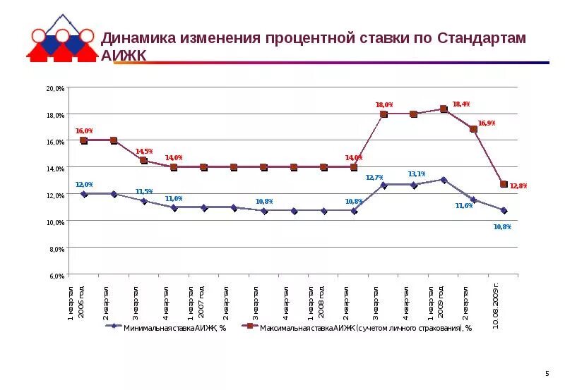 Динамика процентных ставок. Изменение процентных ставок. Динамика изменения процентных ставок. Динамики изменения налоговой ставки. Динамика изменения форм