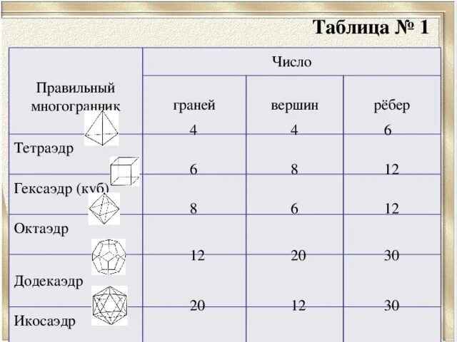 Многогранник количество вершин граней ребер. Таблица многогранники вершины ребра грани. Таблица граней ребер и вершин правильных многогранников. Правильные многогранники вершины грани ребра. Таблица правильных многогранников 10 класс.