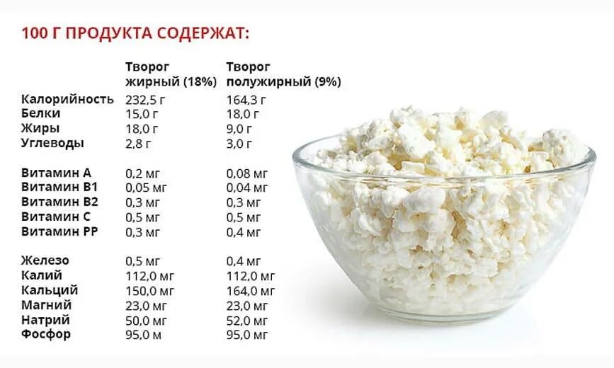 Творог содержит белки. Творог состав микроэлементов. Творог домашний жирный калорийность на 100 грамм. Творог пищевая ценность в 100 гр и витамины. Состав творога белки жиры углеводы витамины.